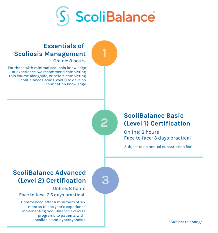 ScoliBalance Certification Levels
